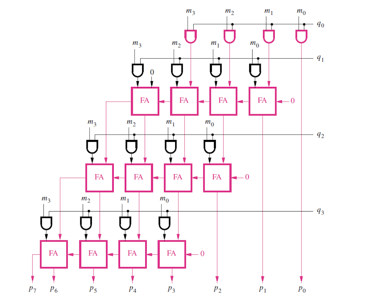 mutiplication using FA